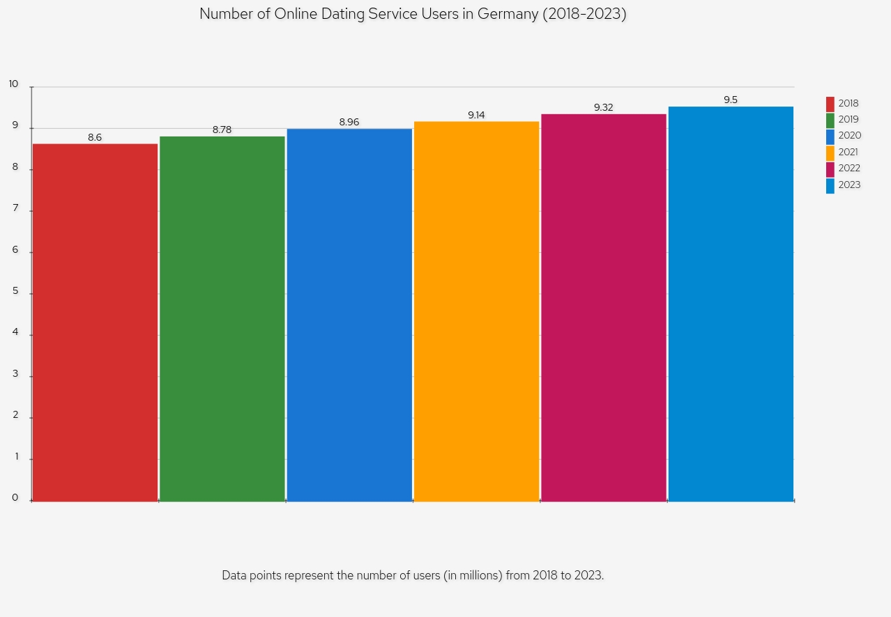 Statistiken zur Nutzung von Dating-Websites