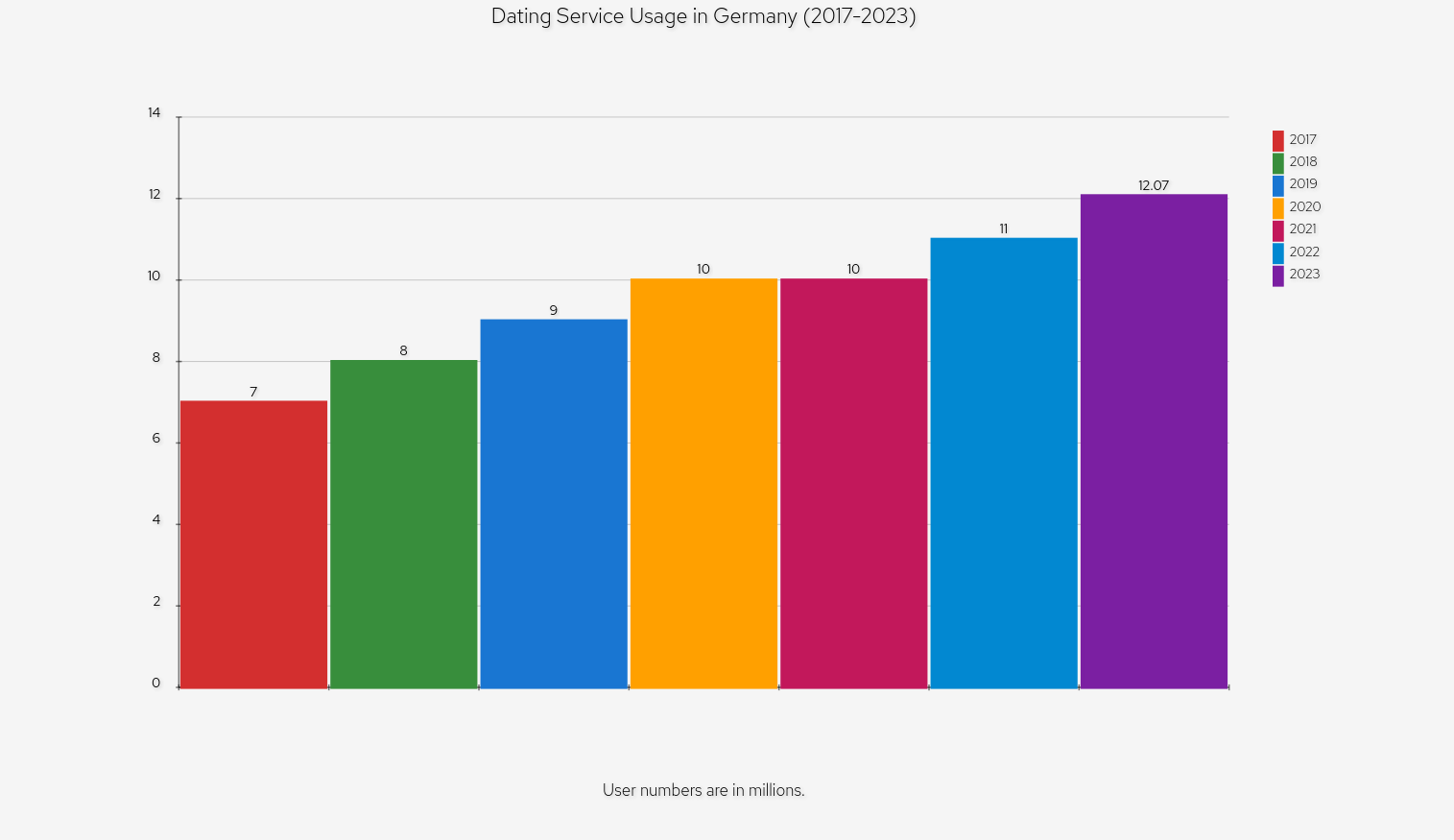 Entwicklung der Online Dating Nutzung Online Dating Nutzer Statistik 2017-2023