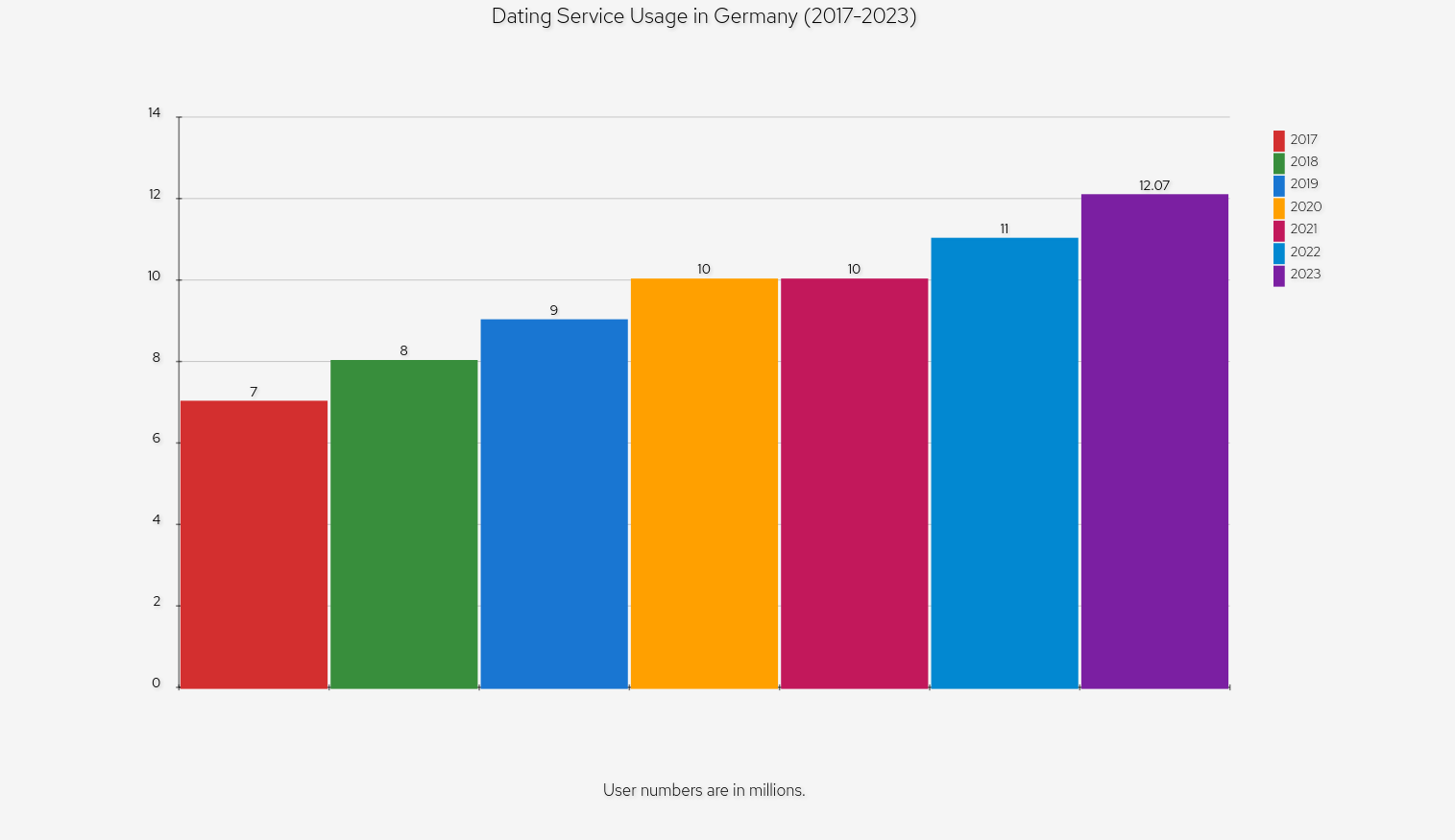 Online Dating Nutzer der letzten 5 Jahre